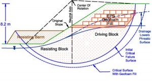 diagram showing slope stabilization 